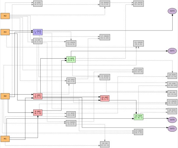 Gene Epitaxy based Cartesian Genetic Programming - Aravind Voggu's Website